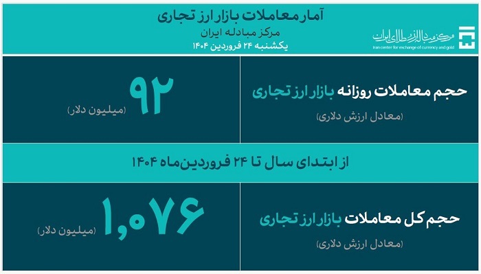 تامین یک میلیارد و 628 میلیون دلار ارز مورد نیاز واردات و نیازهای خدماتی