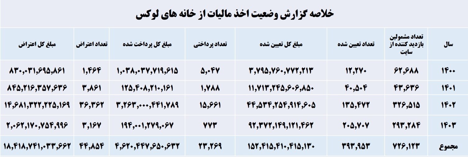 وصول ۴۶۲ میلیارد تومان مالیات از خانه‌های لوکس طی۳سال+جدول