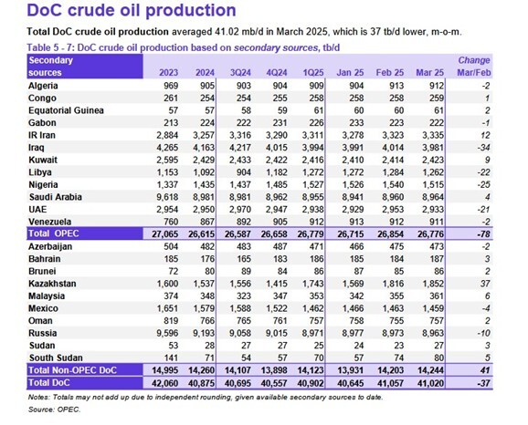 افزایش ۲۱ هزار بشکه‌ای تولید نفت ایران با وجود تحریم‌های ترامپ