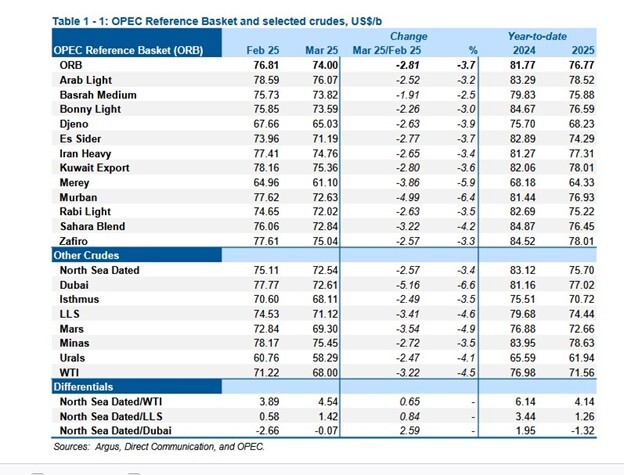 افزایش ۲۱ هزار بشکه‌ای تولید نفت ایران با وجود تحریم‌های ترامپ