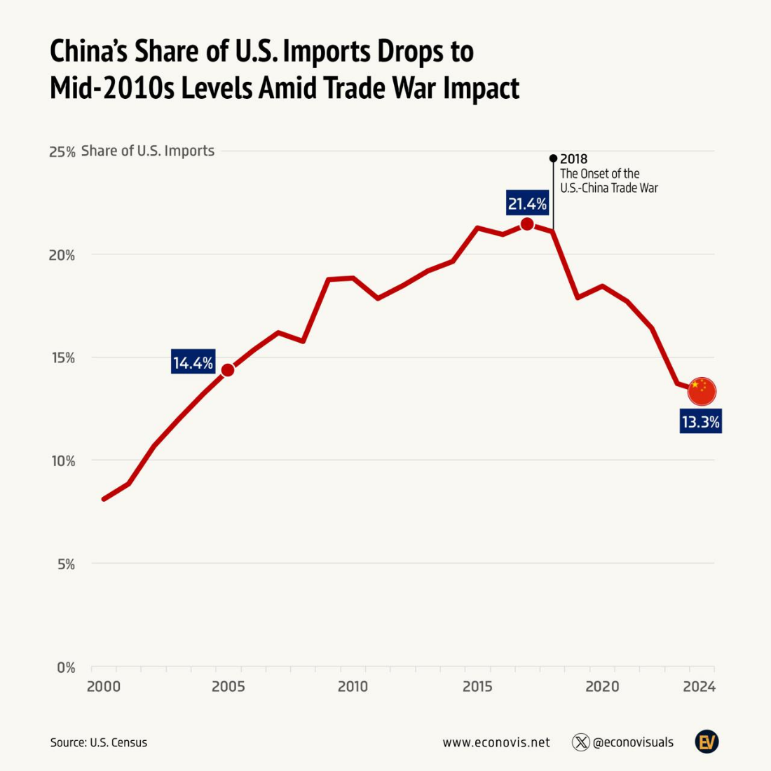 روایت آمارها از چیستی جنگ تعرفه‌ای و اهداف ترامپ
