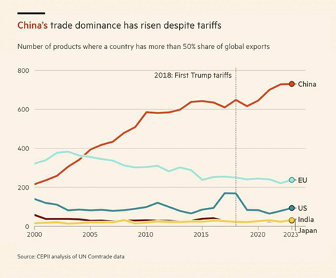 روایت آمارها از چیستی جنگ تعرفه‌ای و اهداف ترامپ