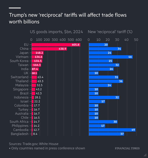 روایت آمارها از چیستی جنگ تعرفه‌ای و اهداف ترامپ