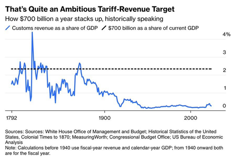روایت آمارها از چیستی جنگ تعرفه‌ای و اهداف ترامپ