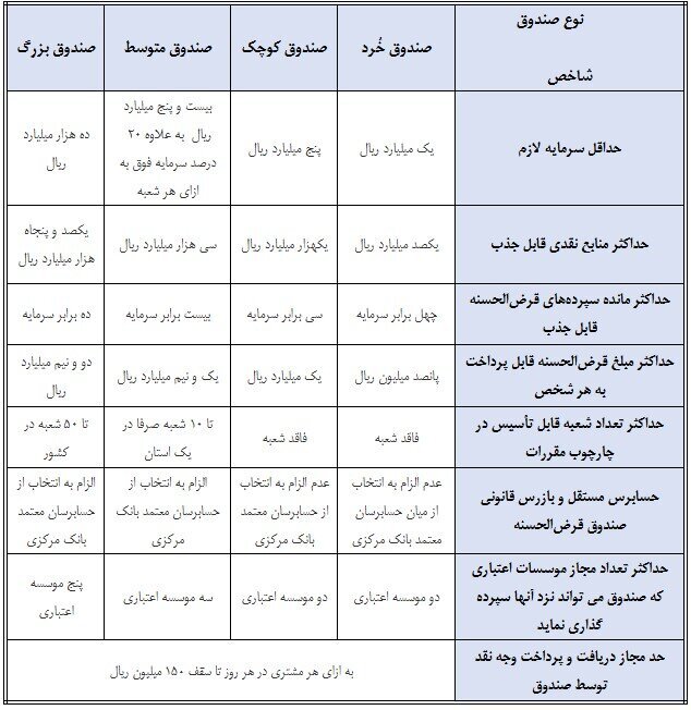 دستورالعمل تاسیس و فعالیت صندوق‌های قرض الحسنه تصویب شد