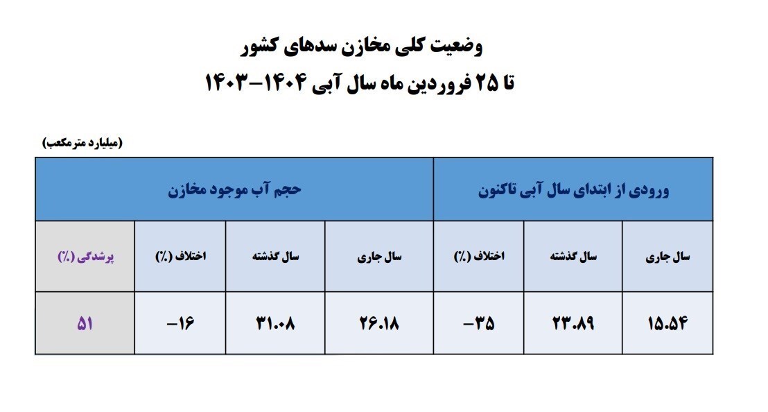 پرشدگی سدهای ایران به ۵۱ درصد رسید