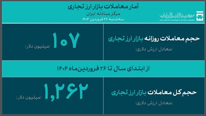 562 میلیون دلار ارز کالاهای اساسی و دارو تأمین شد