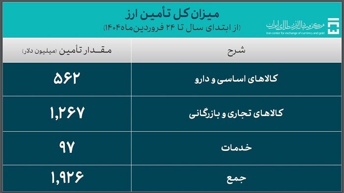 562 میلیون دلار ارز کالاهای اساسی و دارو تأمین شد