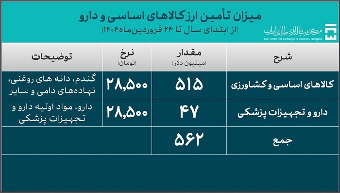 562 میلیون دلار ارز کالاهای اساسی و دارو تأمین شد