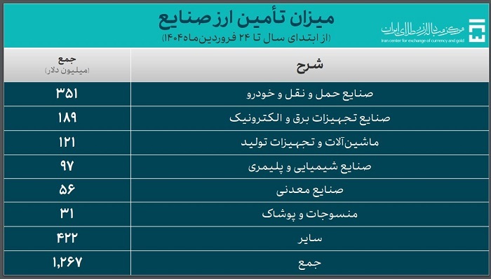 562 میلیون دلار ارز کالاهای اساسی و دارو تأمین شد