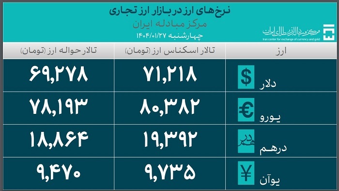 562 میلیون دلار ارز کالاهای اساسی و دارو تأمین شد