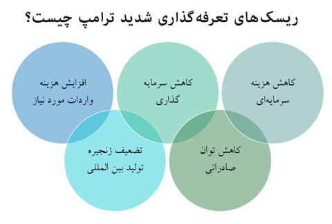 ریسک‌های جنگ تعرفه‌ای ترامپ برای اقتصاد آمریکا و جهان