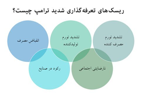 ریسک‌های جنگ تعرفه‌ای ترامپ برای اقتصاد آمریکا و جهان