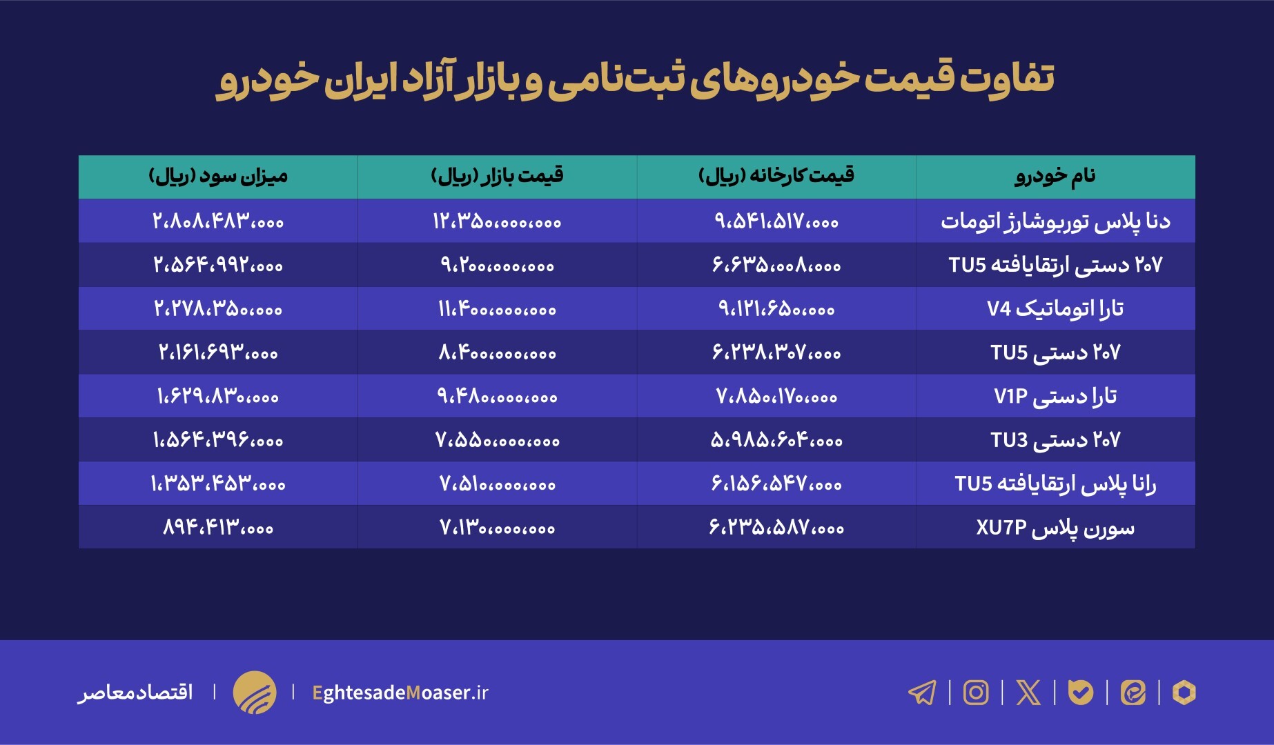 درحال ویرایش/// سود ۲۸۰ میلیون تومانی با ثبت‌نام در پنجمین دور فروش ایران‌خودرو ۱۴۰۴
