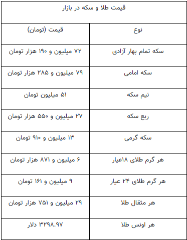 قیمت جدید طلا و سکه ۲۹ فروردین ۱۴۰۴