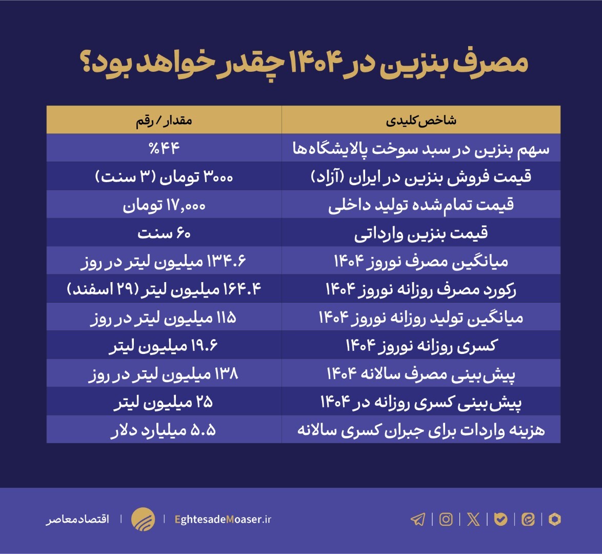 پیش‌بینی واردات ۵.۵ میلیارد دلاری بنزین در ۱۴۰۴/ مصرف به ۱۳۸ میلیون لیتر در روز خواهد رسید