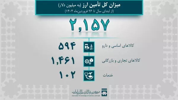 تامین ۲.۱ میلیارد دلار ارز برای واردات کالا و دارو در ۱۴۰۴
