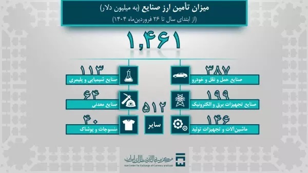 تامین ۲.۱ میلیارد دلار ارز برای واردات کالا و دارو در ۱۴۰۴