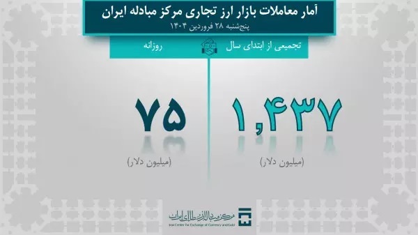معاملات ارزی مرکز مبادله ایران در ۱۴۰۴ به ۱.۴۳۷ میلیارد دلار رسید