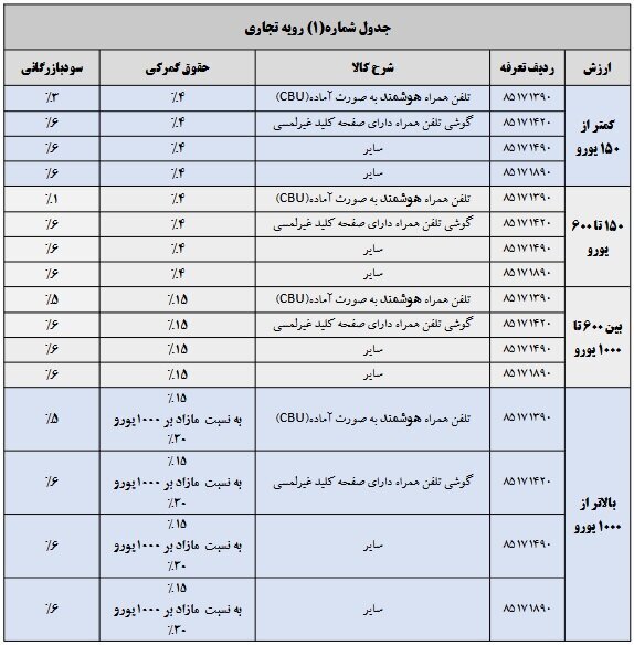 تعرفه واردات موبایل ابلاغ شد+ جدول