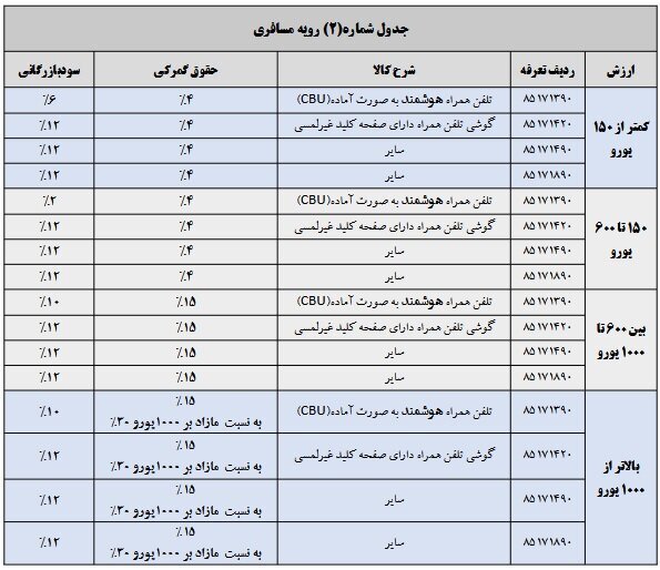 تعرفه واردات موبایل ابلاغ شد+ جدول