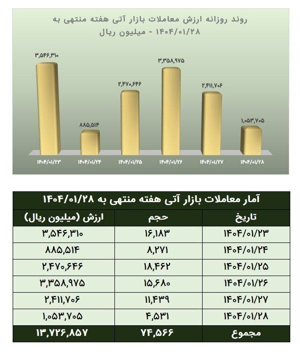 ارزش معاملات آتی بورس کالا به ۱.۴ همت رسید