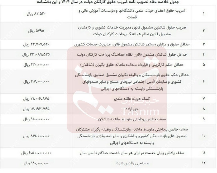 جزئیات افزایش ضریب حقوق کارمندان دولت در ۱۴۰۴