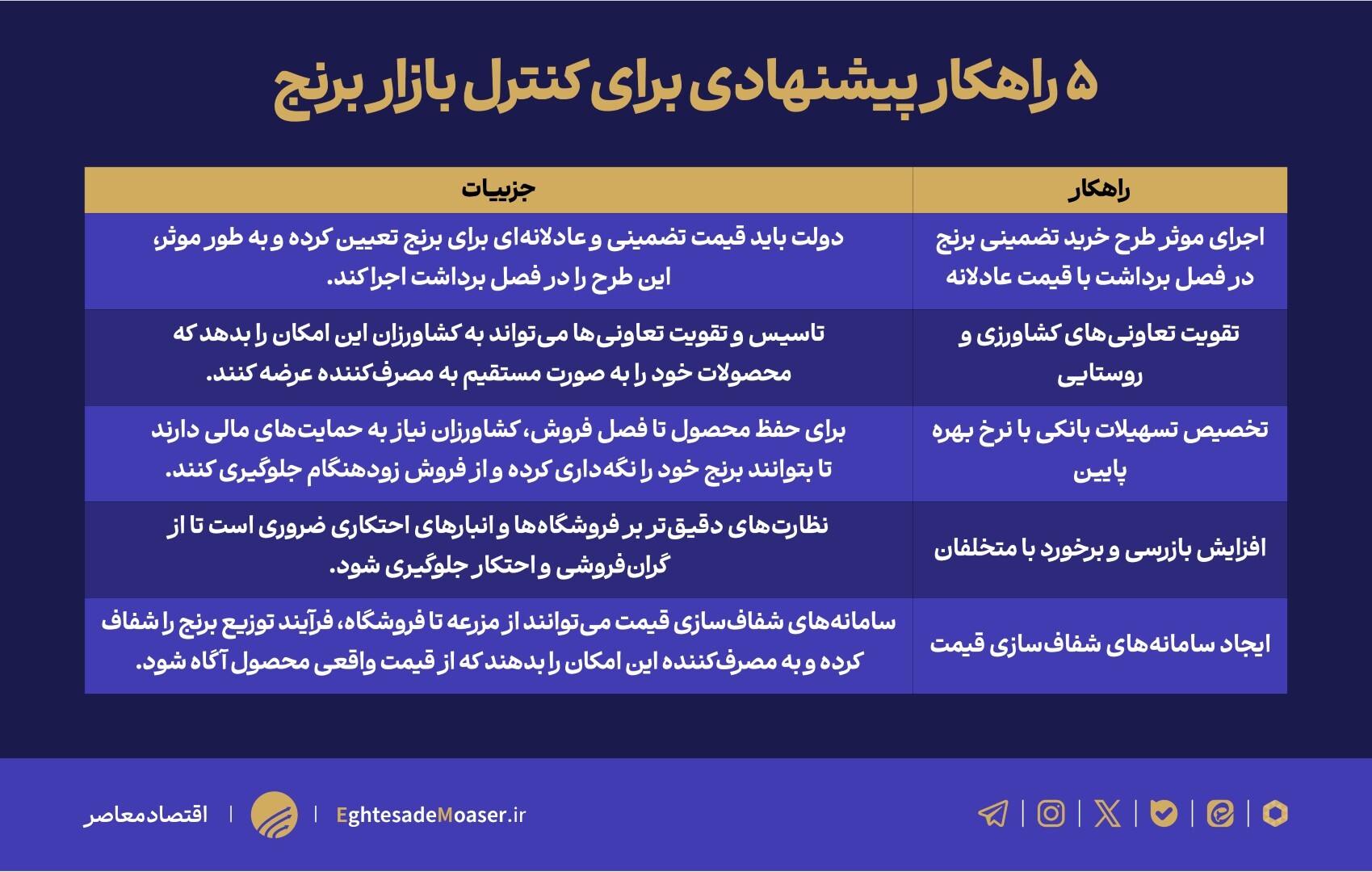 معیشت مردم قربانی زیاده‌خواهی دلالان شد/ ۵ راهکار پیشنهادی برای کنترل بازار برنج