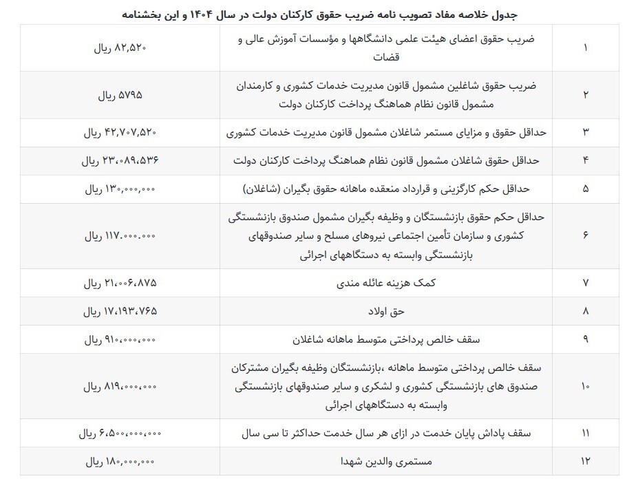 حداقل حقوق کارمندان در سال ۱۴۰۴