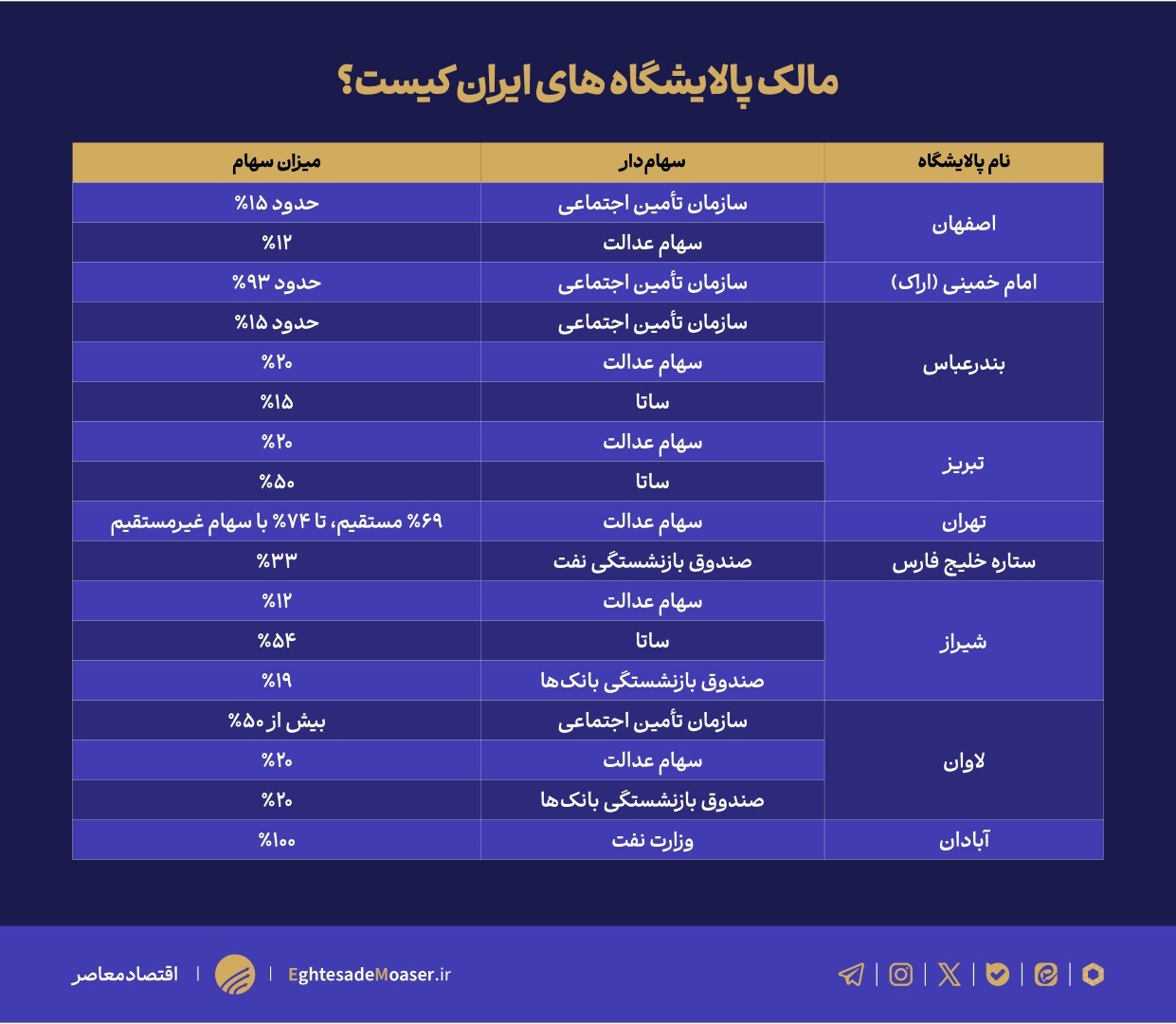 مالکیت پالایشگاه‌های کشور زیر ذره‌بین/ بازیگران اصلی چه نهادهایی هستند؟