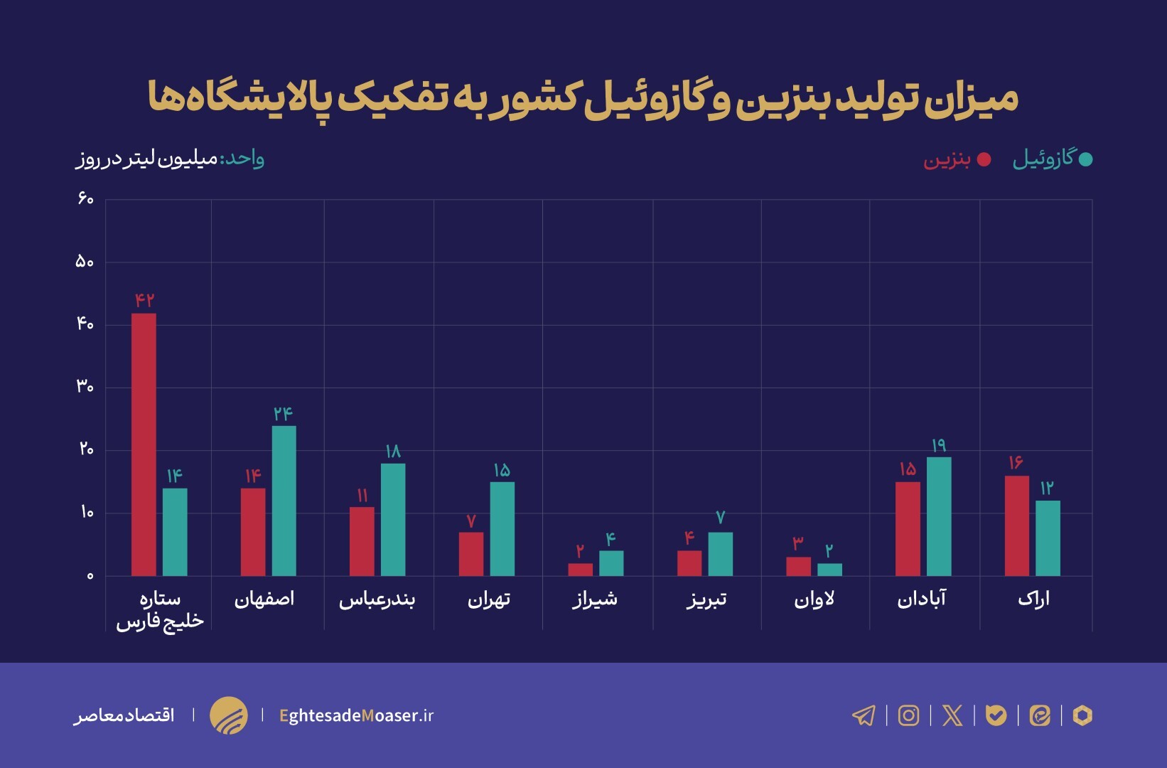 مالکیت پالایشگاه‌های کشور زیر ذره‌بین/ بازیگران اصلی چه نهادهایی هستند؟