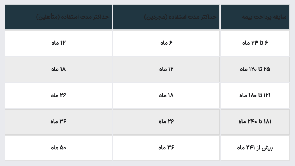 حقوق بیمه بیکاری در سال ۱۴۰۴+شرایط و نحوه محاسبه