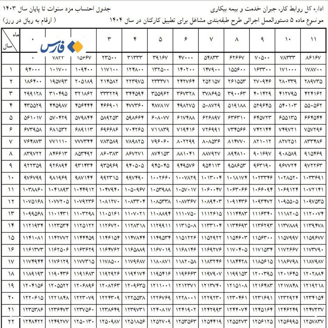 جدول محاسبه حقوق کارگران در سال ۱۴۰۴