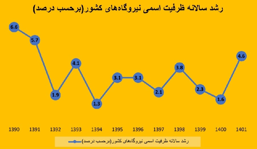 سند ملی راهبرد انرژی؛ از سیاست‌گذاری کلی تا چالش‌های عملیاتی