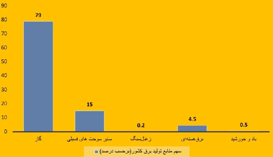 سند ملی راهبرد انرژی؛ از سیاست‌گذاری کلی تا چالش‌های عملیاتی