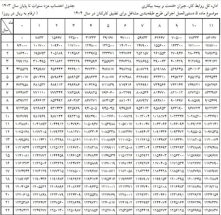 نحوه محاسبه حقوق کارگران در 1404+ جزییات و مبلغ افزایش حقوق کارگران