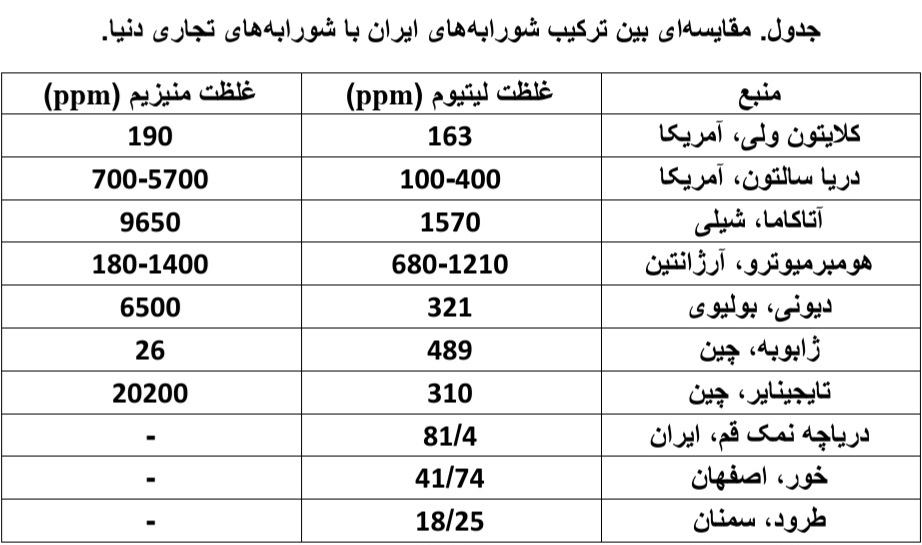 چالش‌های استحصال لیتیوم در کشور