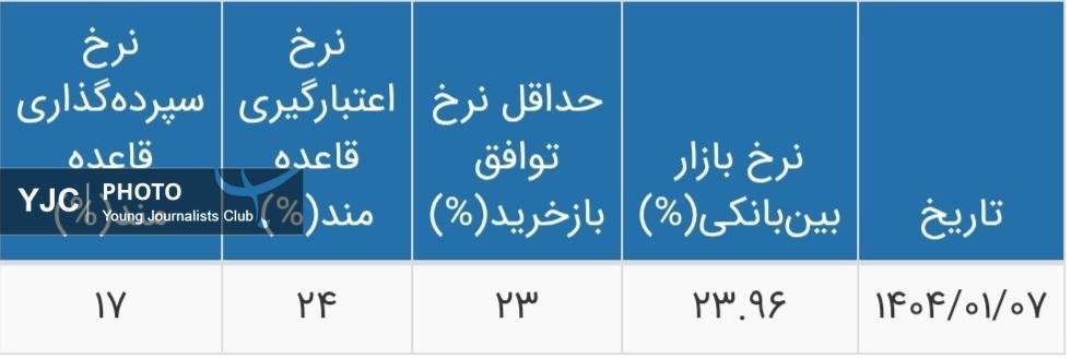 نرخ جدید سود بین‌بانکی اعلام شد