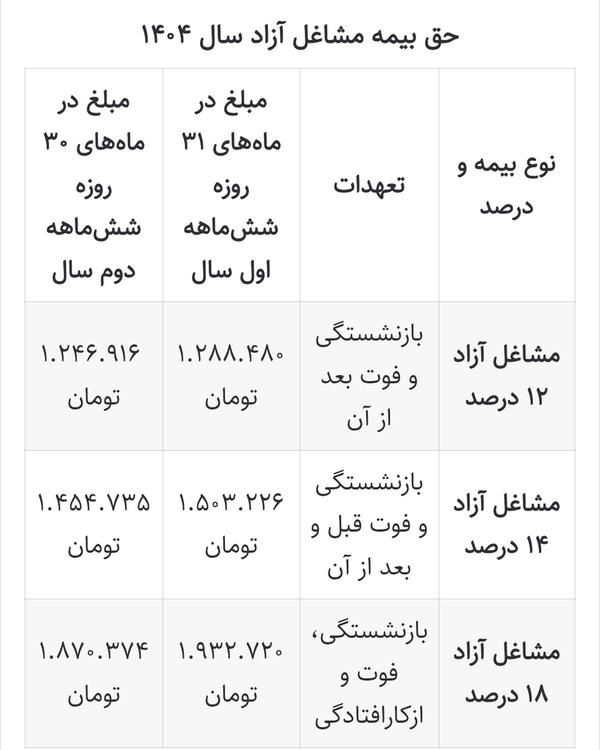 حق بیمه مشاغل آزاد در سال ۱۴۰۴ مشخص شد
