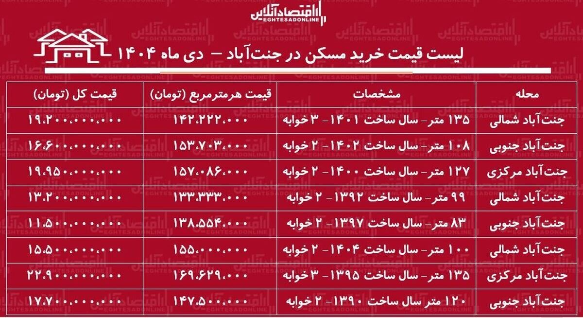 لیست قیمت خرید آپارتمان در غرب تهران+ جدول