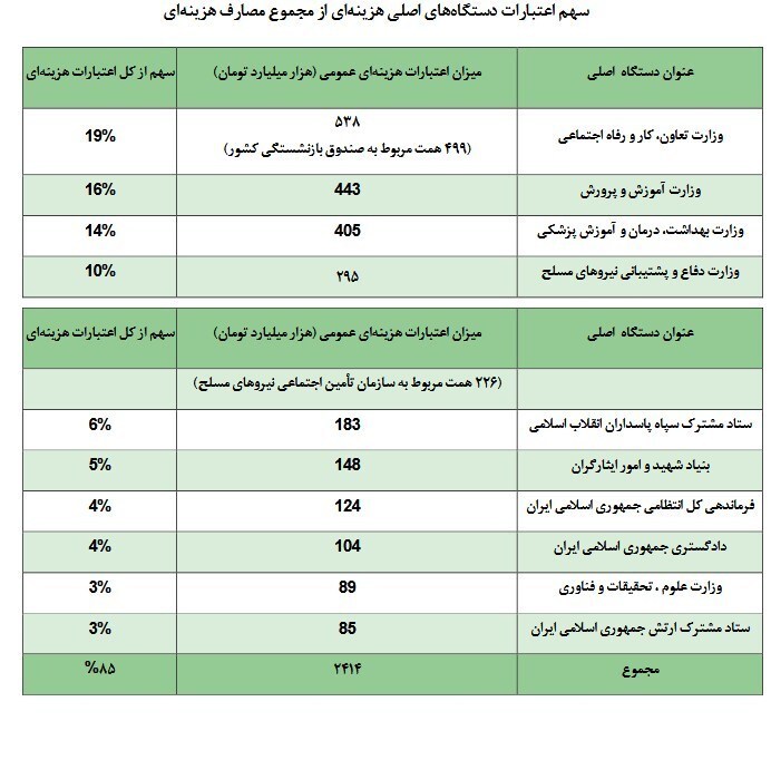 تمرکز ۸۵ درصدی اعتبارات هزینه‌ای بودجه ۱۴۰۵ در ۱۰ دستگاه اصلی دولت