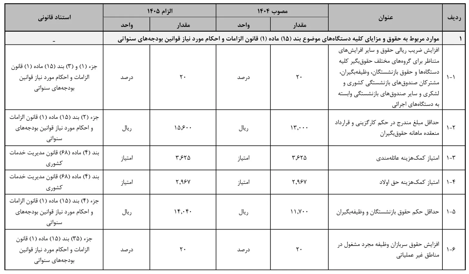 افزایش حقوق و دستمزد ۱۴۰۵ |+جزئیات کامل افزایش حقوق کارمندان و بازنشستگان در ۱۴۰۵