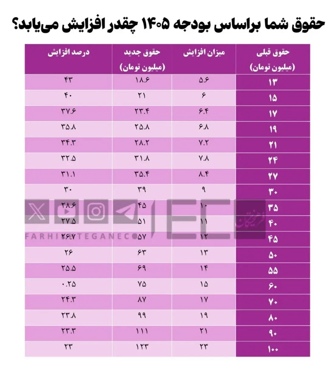 افزایش حقوق و دستمزد ۱۴۰۵ |+جزئیات کامل افزایش حقوق کارمندان و بازنشستگان در ۱۴۰۵