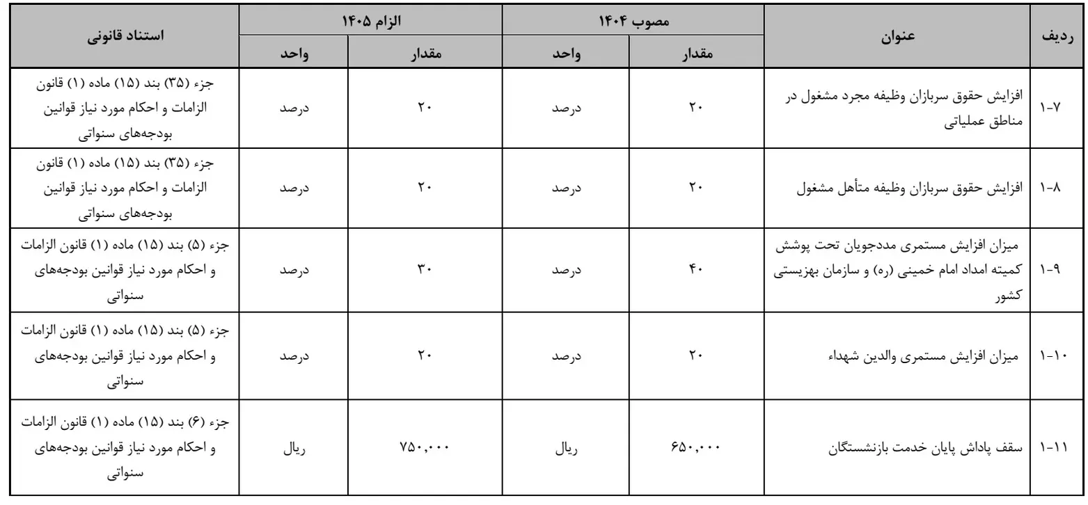 افزایش حقوق و دستمزد ۱۴۰۵ |+جزئیات کامل افزایش حقوق کارمندان و بازنشستگان در ۱۴۰۵