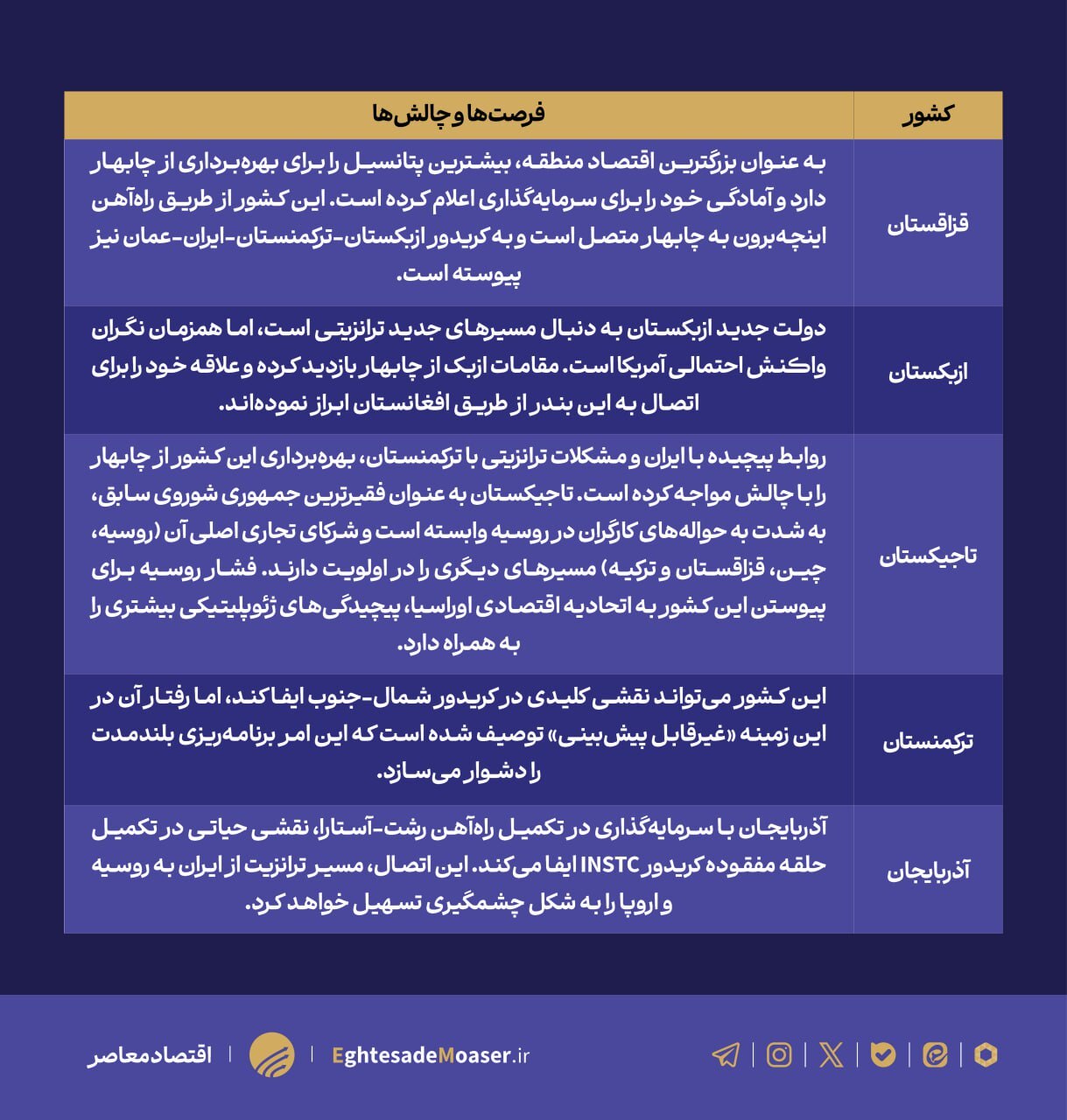 در انتظار نمودار پیوندی/////////بندر چابهار؛ شاهراه راهبردی در قلب معادلات ژئوپلیتیک اوراسیا