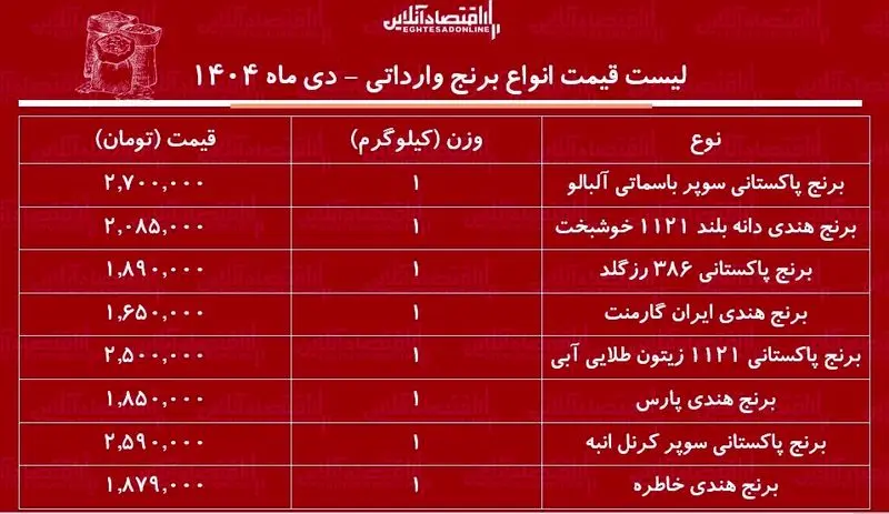 قیمت جدید برنج پاکستانی و هندی در بازار