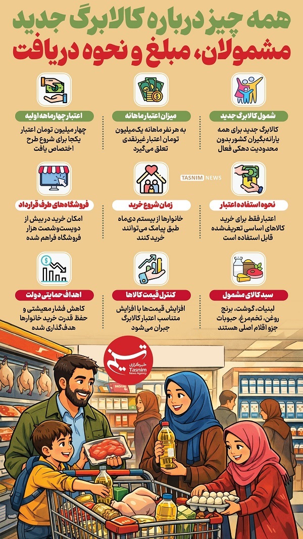 واریز کالابرگ الکترونیکی یک‌میلیونی از امروز ۱۷ دی ۱۴۰۴ | مشمولان و نحوه استعلام+زمانبندی دهکی