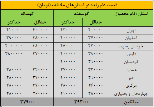 قیمت جدید دام‌زنده ۲ دی‌ماه ۱۴۰۴ اعلام شد