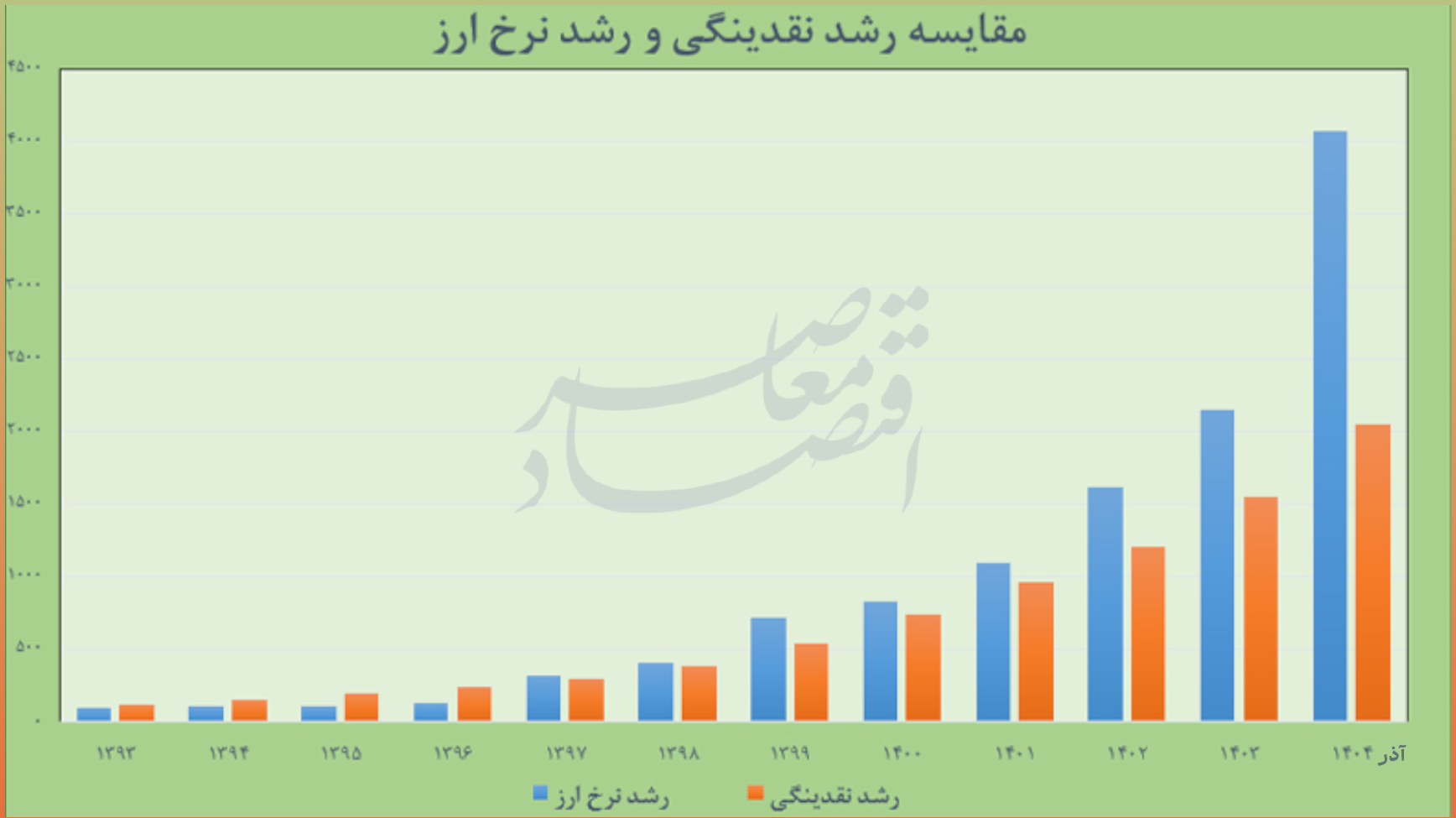 نقدینگی متهم ردیف اول تورم نیست؛ رشد ۲ برابری ارز نسبت به نقدینگی در ۱۲ سال