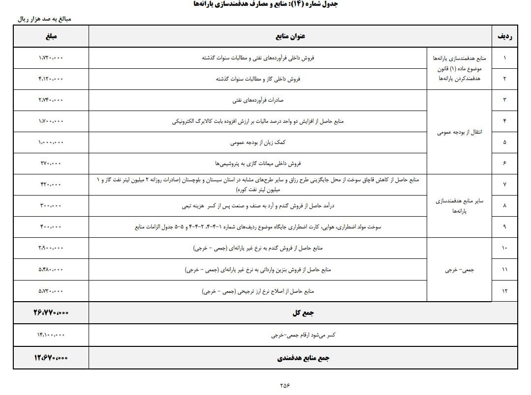 یارانه نان، بنزین وارداتی و ارز ترجیحی حذف می‌شود/ واریز منابع در قالب کالابرگ الکترونیک